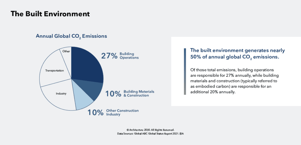 2022 Global Status Report for Buildings and Construction